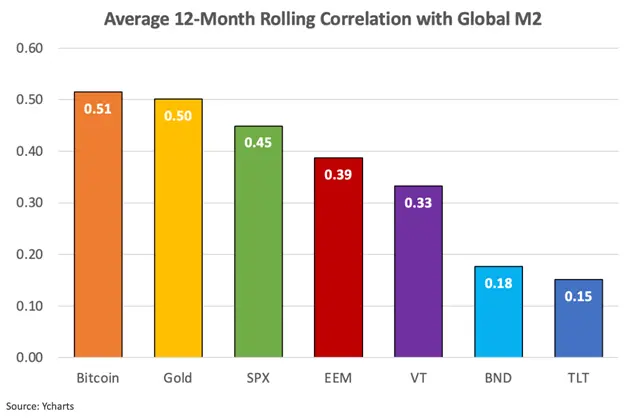 比特币,全球流动性的晴雨表